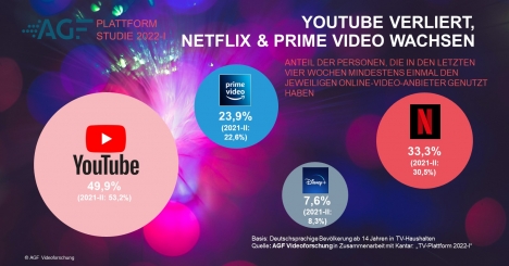 AGF-Studie: Youtube-Nutzung geht zurück -
